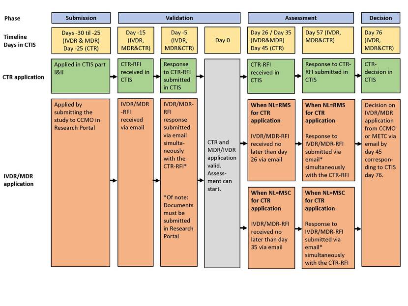 Flowchart showing the parallel procedures for submitting and assessing clinical research falling under multiple regulations (CTR, IVDR, MDR).